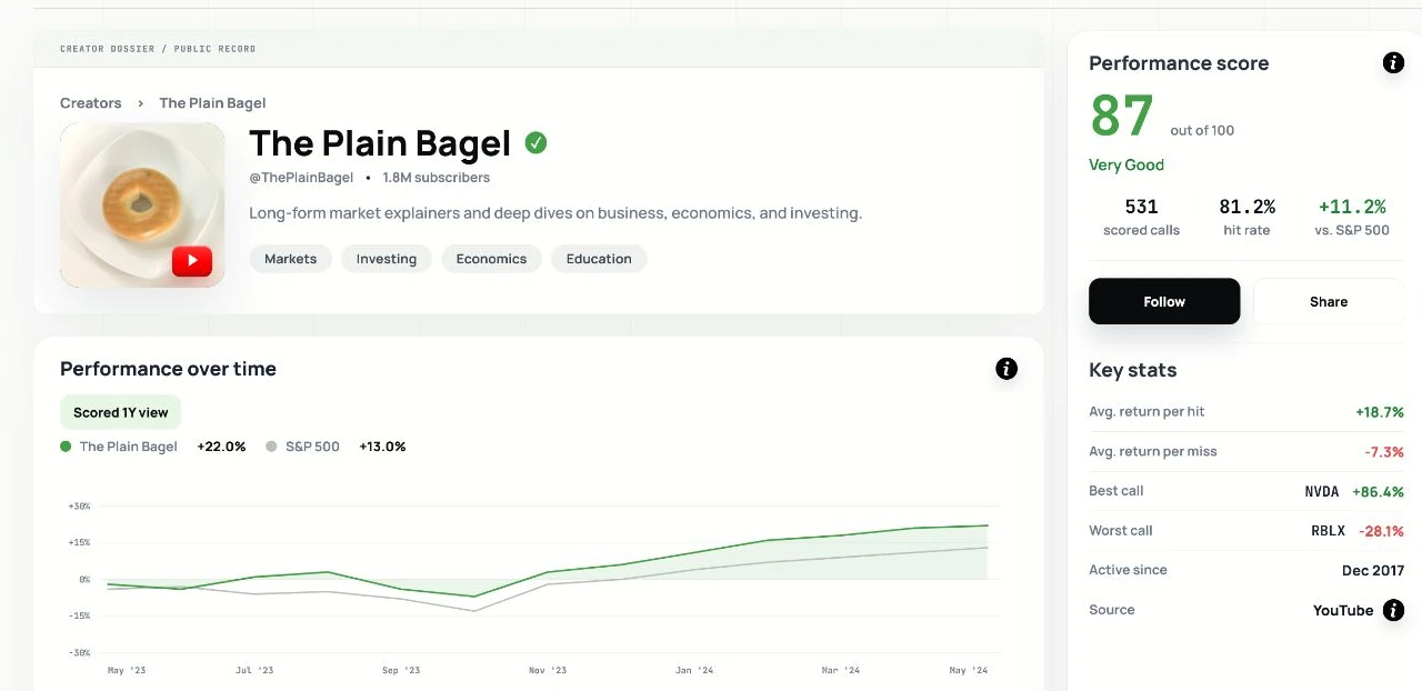 The Plain Bagel public creator record with identity, performance chart, and scorecard