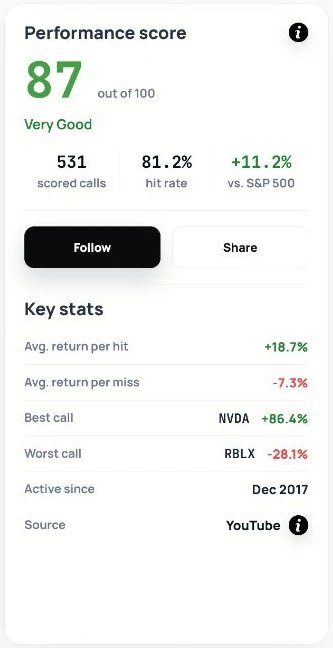The Plain Bagel performance scorecard with score, hit rate, benchmark return, and key statistics