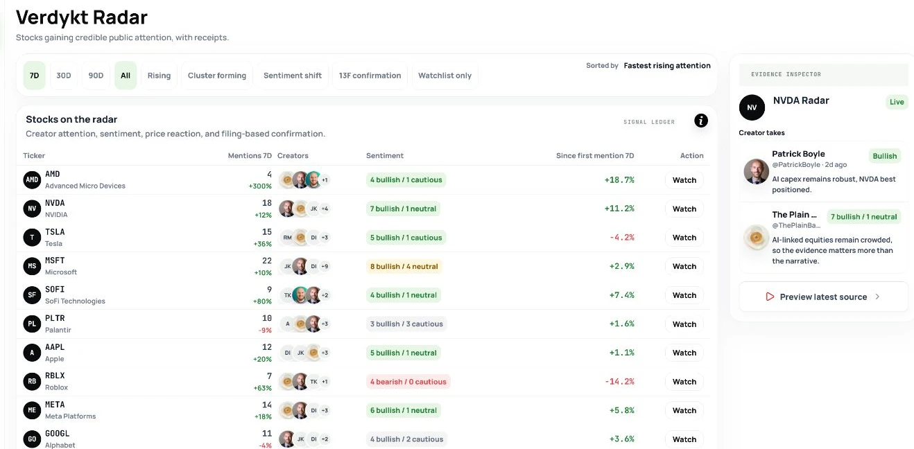 Verdykt Radar showing tracked stocks, creator clusters, sentiment, and measured outcomes